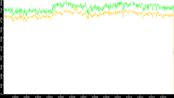 Entropy of Port vs. Time