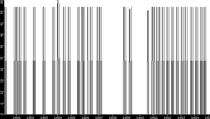 Average Packet Size vs. Time