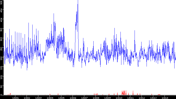 Nb. of Packets vs. Time