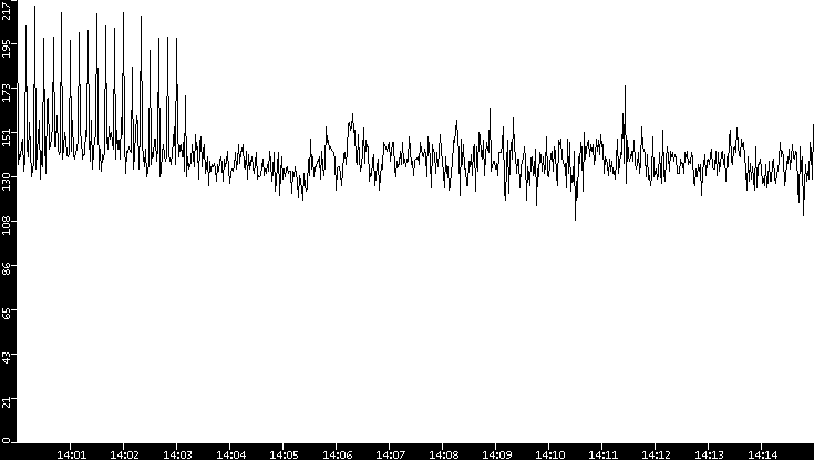 Average Packet Size vs. Time