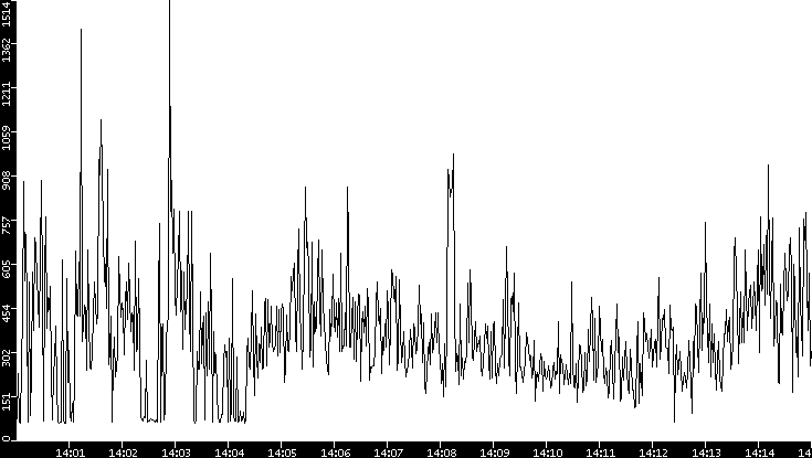 Average Packet Size vs. Time