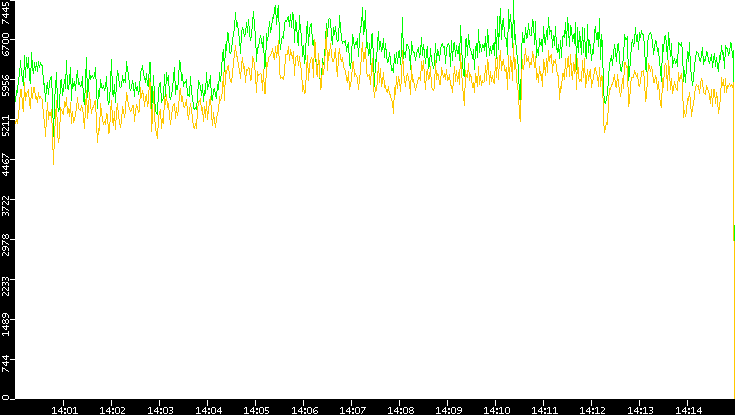 Entropy of Port vs. Time