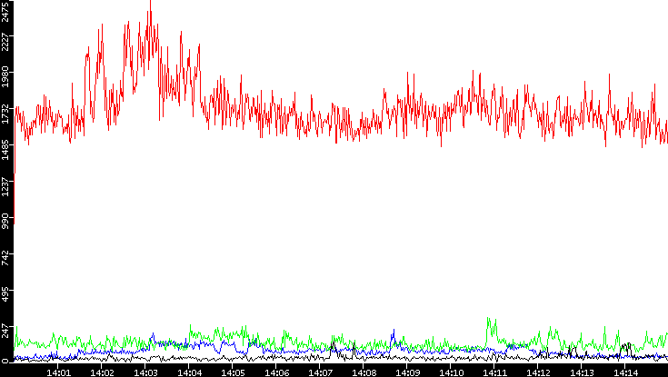 Nb. of Packets vs. Time