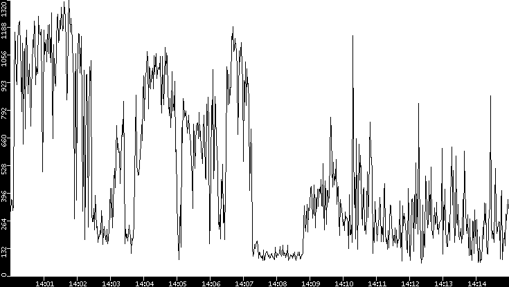 Average Packet Size vs. Time