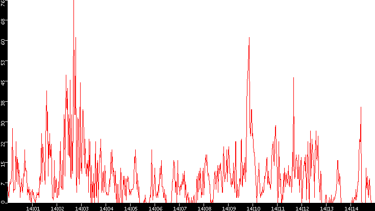 Nb. of Packets vs. Time