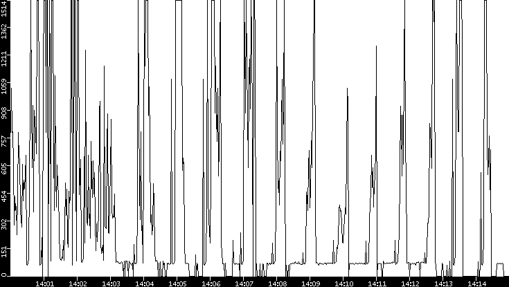 Average Packet Size vs. Time