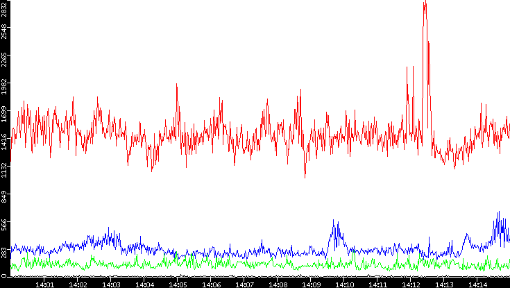 Nb. of Packets vs. Time