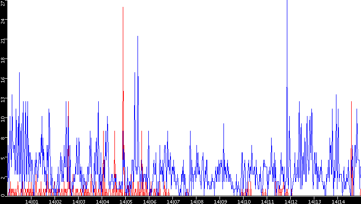 Nb. of Packets vs. Time