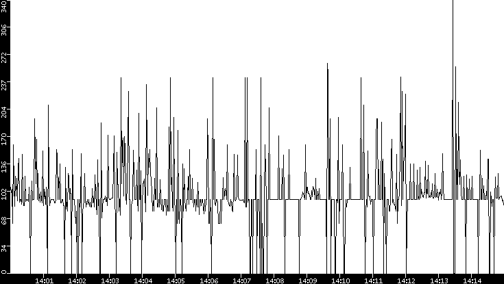 Average Packet Size vs. Time