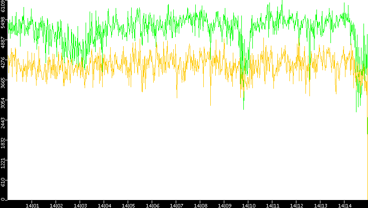 Entropy of Port vs. Time