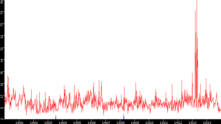 Nb. of Packets vs. Time