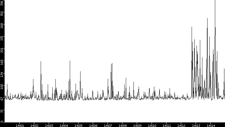 Average Packet Size vs. Time