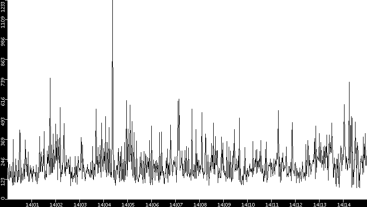 Average Packet Size vs. Time