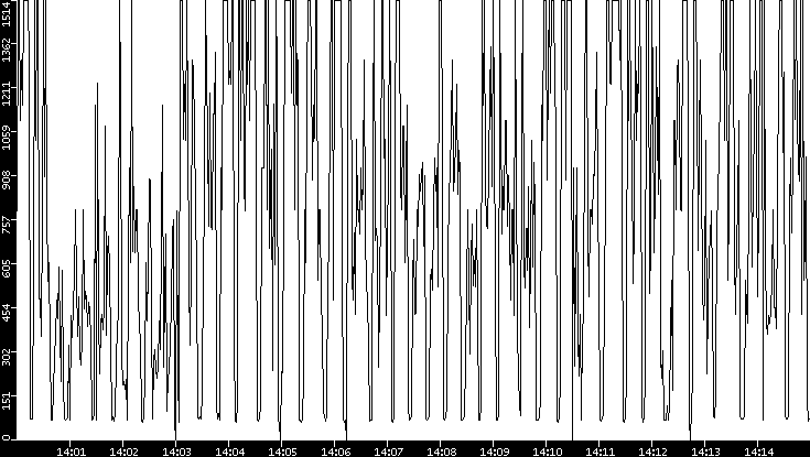 Average Packet Size vs. Time