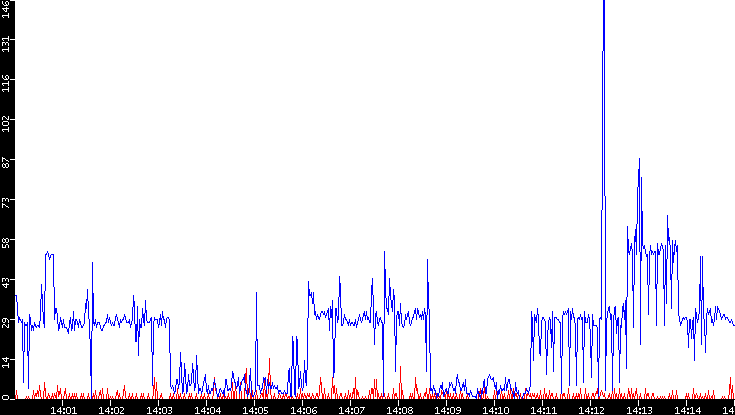 Nb. of Packets vs. Time