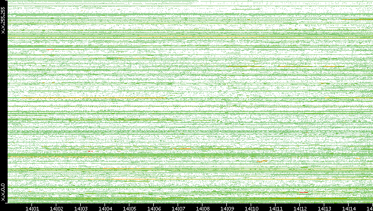 Dest. IP vs. Time