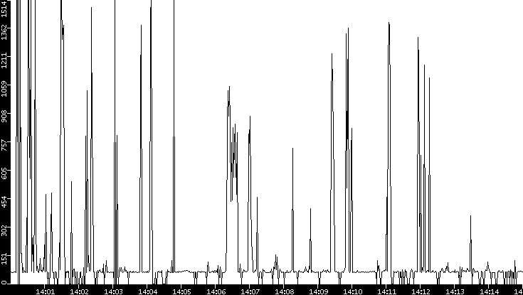 Average Packet Size vs. Time