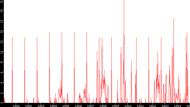 Nb. of Packets vs. Time