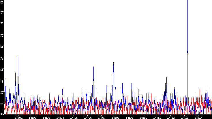 Nb. of Packets vs. Time
