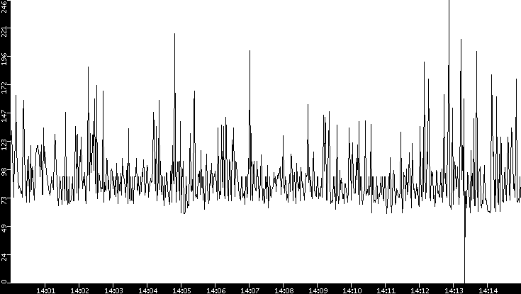 Average Packet Size vs. Time