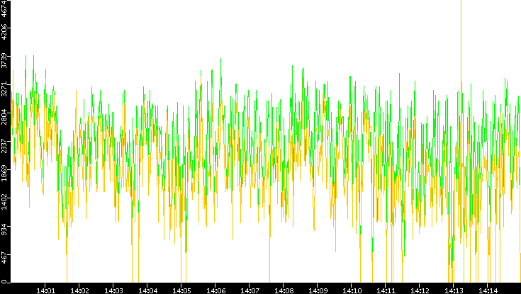 Entropy of Port vs. Time