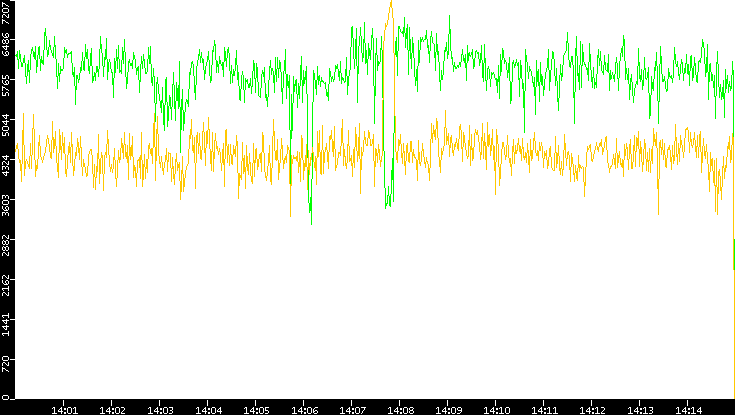 Entropy of Port vs. Time