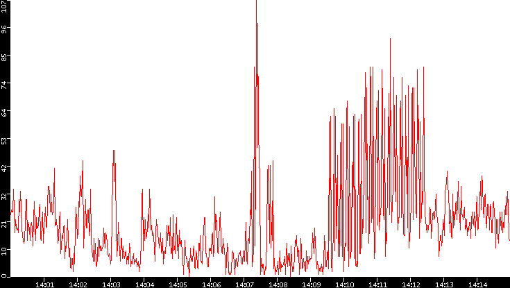 Nb. of Packets vs. Time