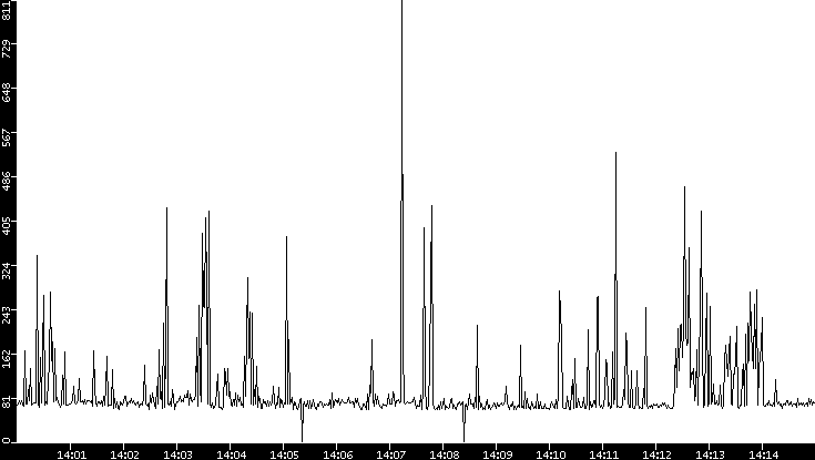 Average Packet Size vs. Time
