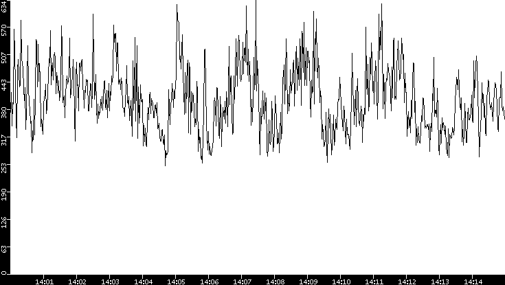 Average Packet Size vs. Time