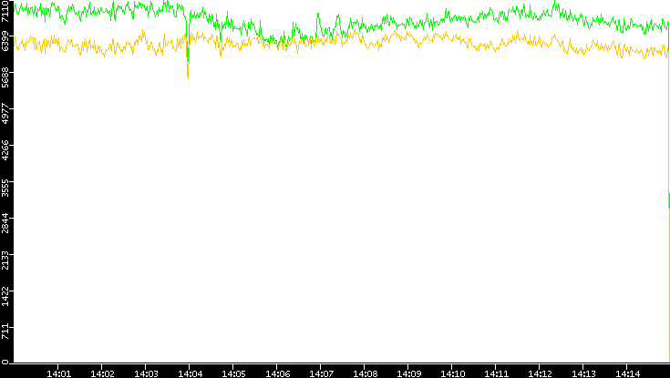 Entropy of Port vs. Time