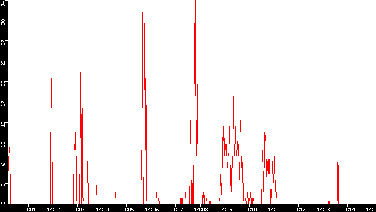 Nb. of Packets vs. Time