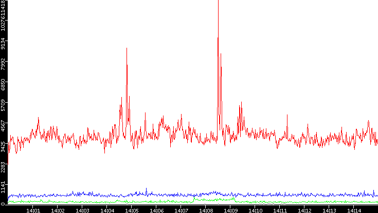 Nb. of Packets vs. Time