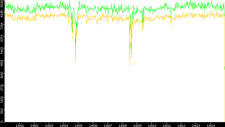 Entropy of Port vs. Time