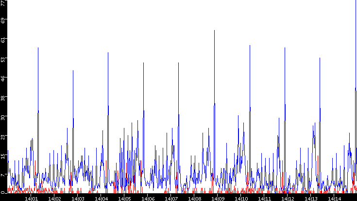 Nb. of Packets vs. Time
