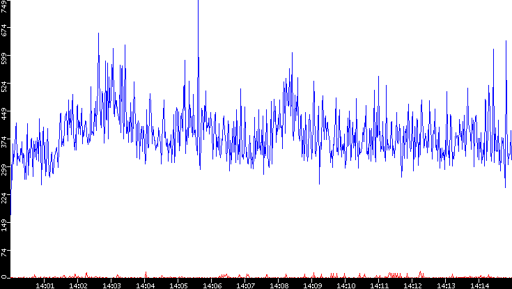 Nb. of Packets vs. Time