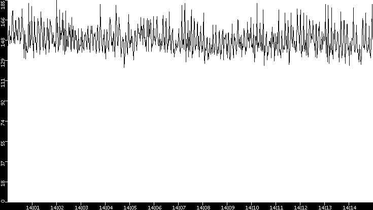 Average Packet Size vs. Time