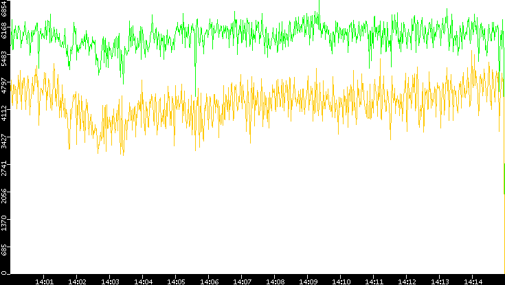 Entropy of Port vs. Time