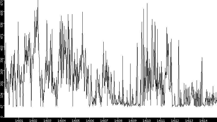 Average Packet Size vs. Time