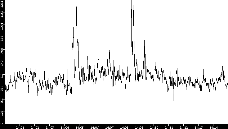 Average Packet Size vs. Time