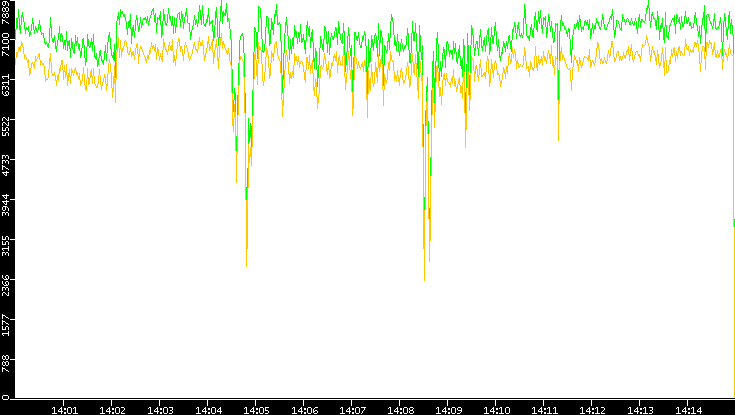 Entropy of Port vs. Time