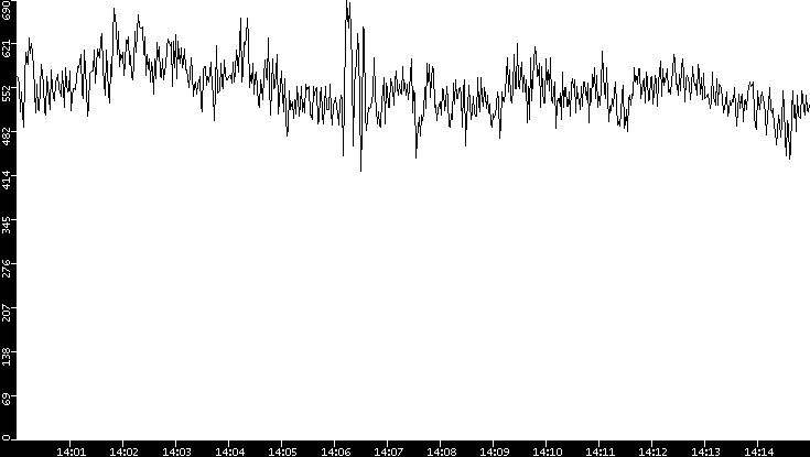 Average Packet Size vs. Time