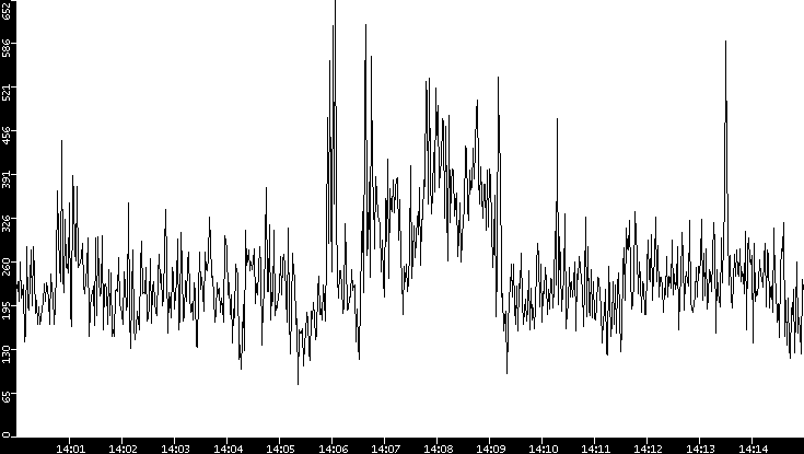 Average Packet Size vs. Time