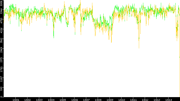 Entropy of Port vs. Time