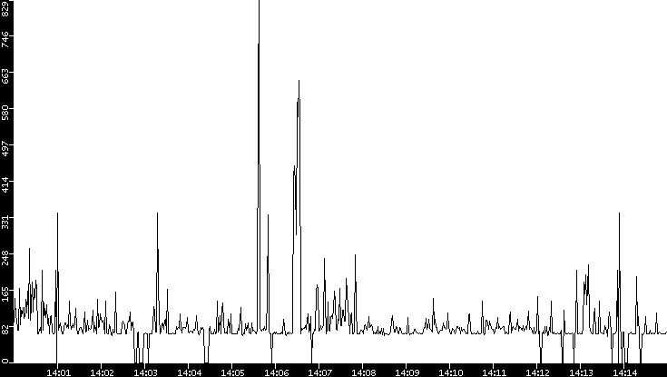 Average Packet Size vs. Time