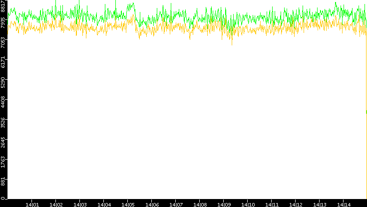 Entropy of Port vs. Time