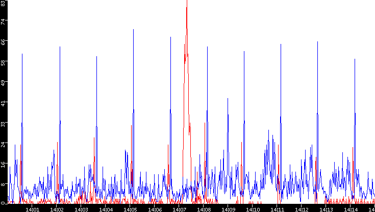 Nb. of Packets vs. Time