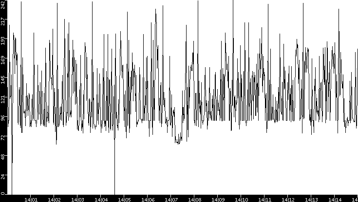 Average Packet Size vs. Time
