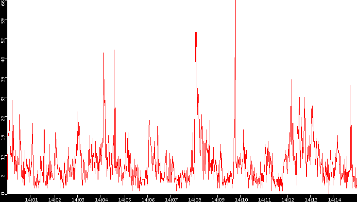 Nb. of Packets vs. Time