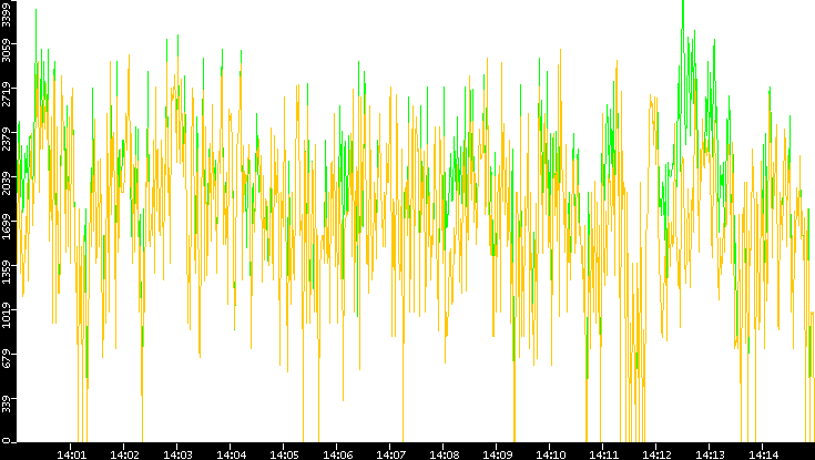 Entropy of Port vs. Time