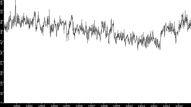 Average Packet Size vs. Time